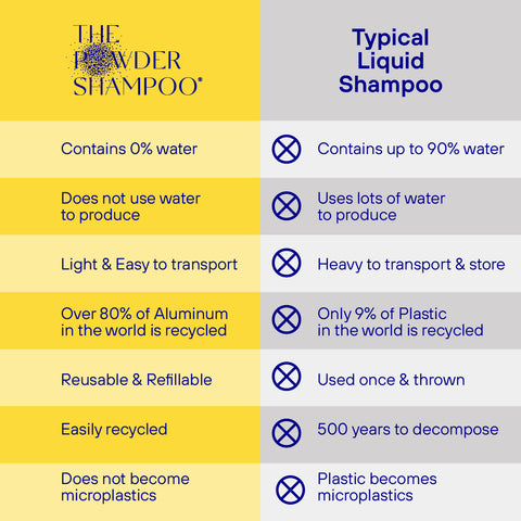 The Powder Shampoo - Starter Kit - Invigorating & Stimulating Powder Shampoo For Thinning Hair